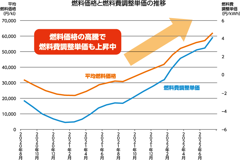 グラフ）燃料価格と燃料費調整単価の推移