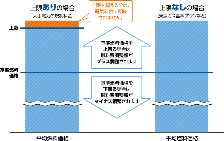 グラフ）燃料費調整の上限