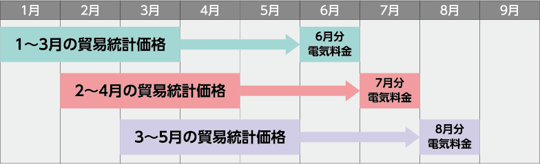 グラフ）平均燃料価格の算定期間と電気料金への反映時期