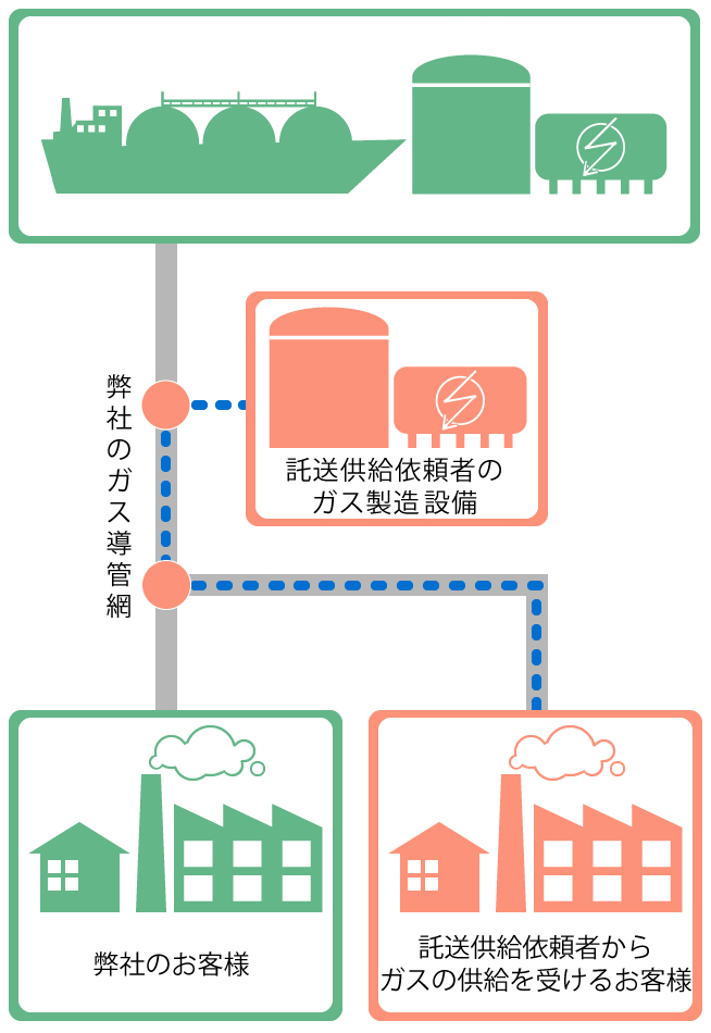 託送供給のイメージ