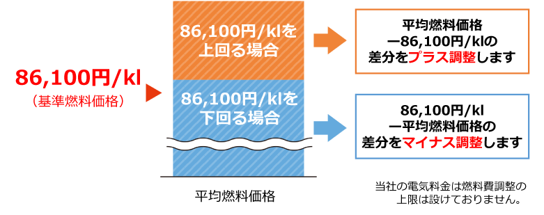 グラフ）プラス調整・マイナス調整