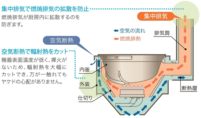 「涼厨」のしくみ