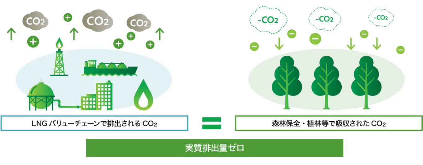 カーボンオフセット都市ガス 地球環境貢献型