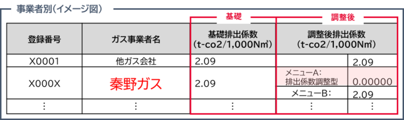 排出係数調整