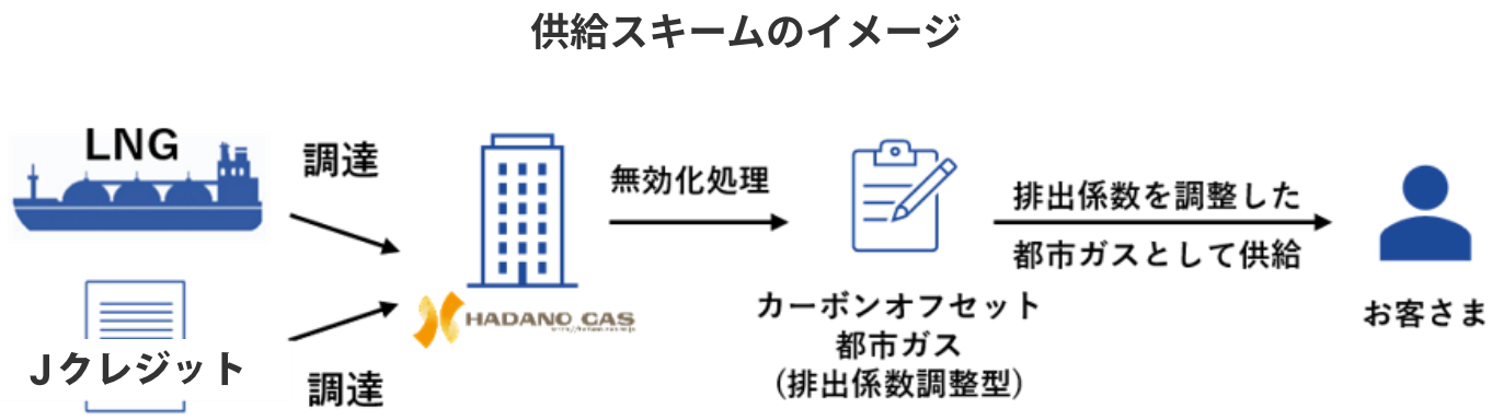 排出係数調整