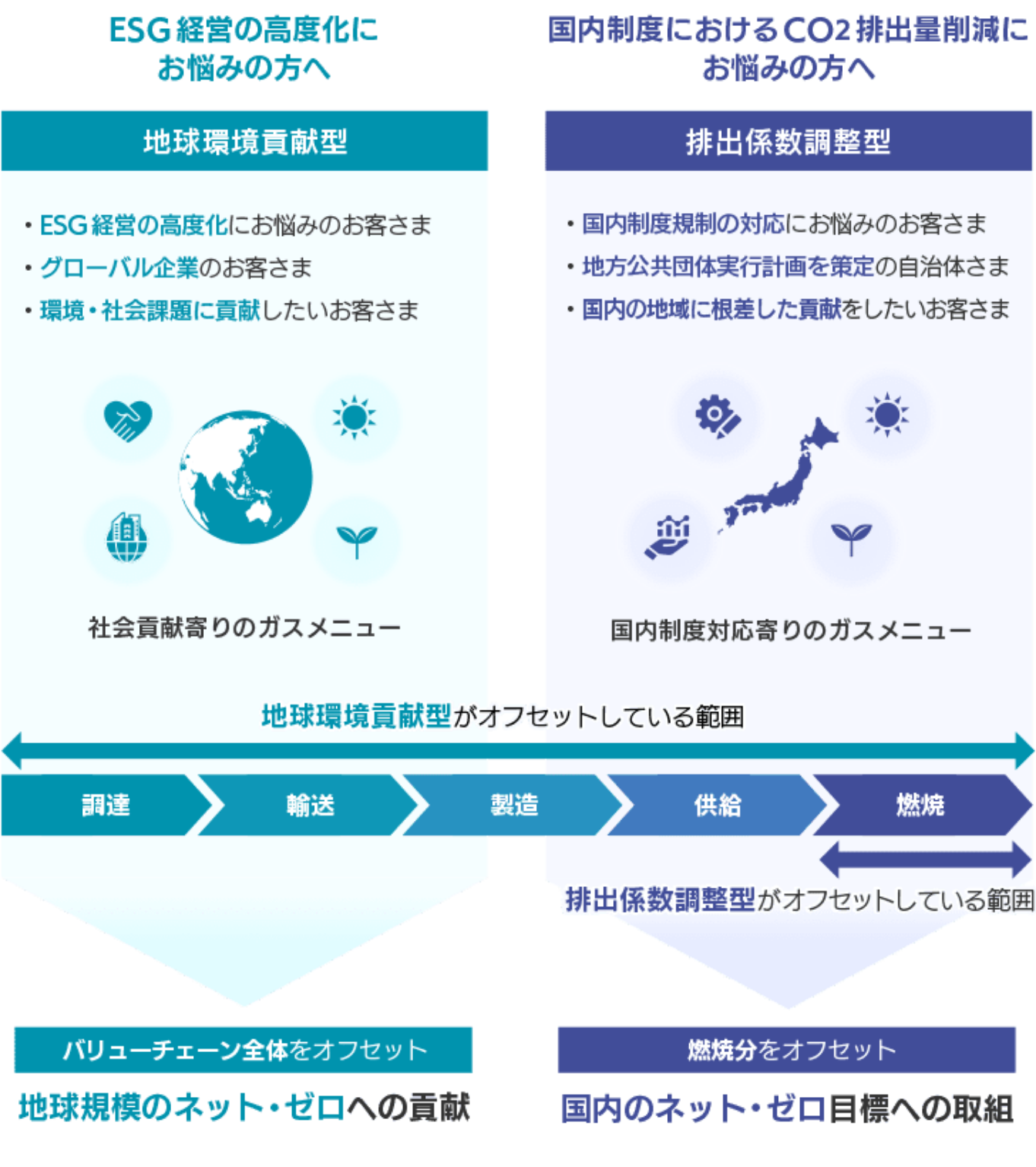 カーボンオフセット都市ガスメニューをご提案