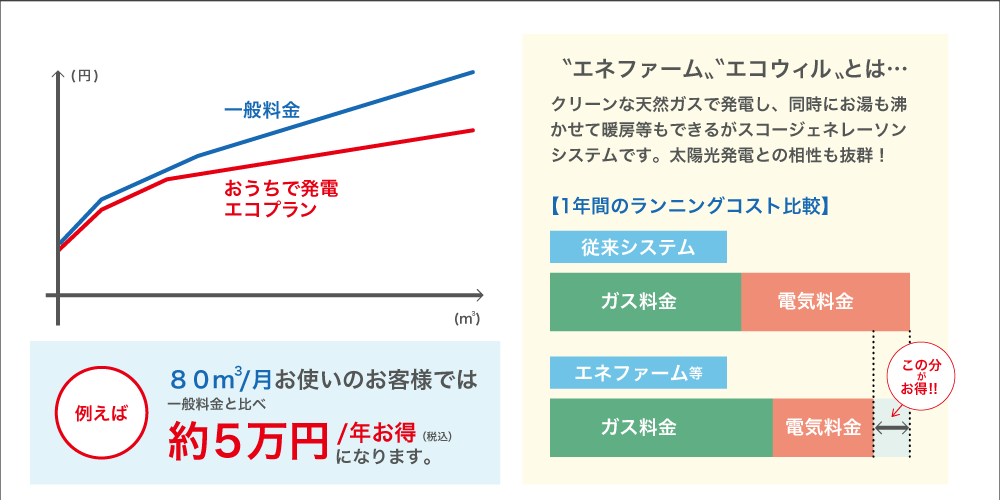 一般料金と「おうちで発電エコプラン」料金の比較