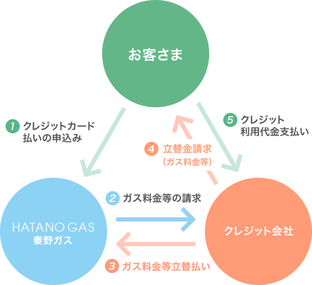 クレジットカード払いの仕組み