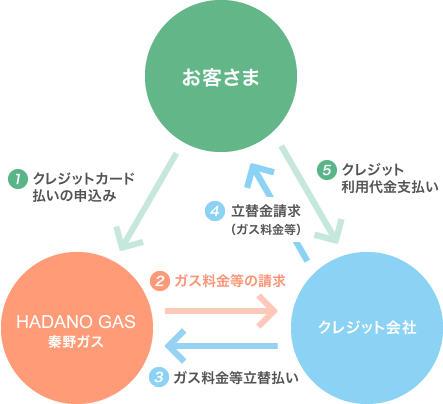 クレジットカード払いの仕組み