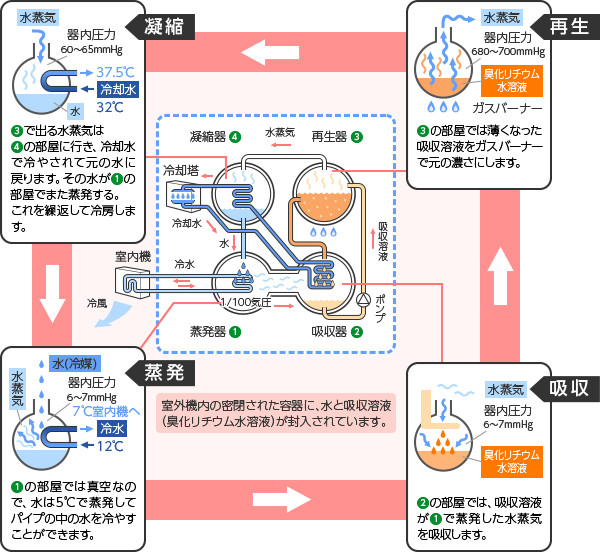 ナチュラルチラー（吸収式冷温水機）