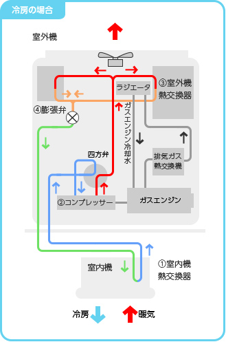 冷房の場合