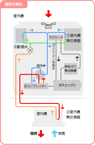 暖房の場合