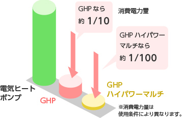 消費電力量削減で、契約電力も低減