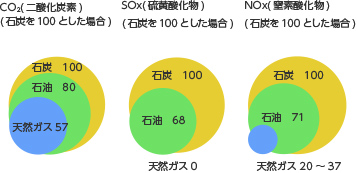 クリーンエネルギーの都市ガスで環境負荷低減