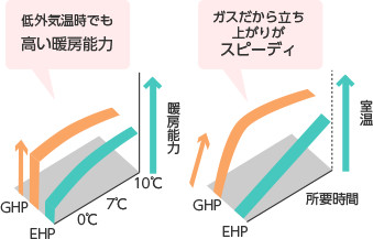 パワフル&スピーディ（GHP)