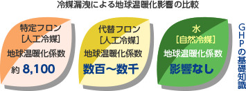 自然冷媒による環境性の高さ（吸収式冷温水機）