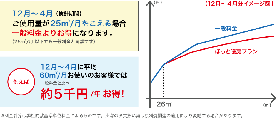 一般料金と「ほっと暖房プラン」料金の比較