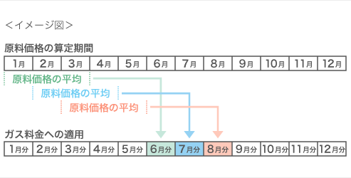 原料価格の算定期間とガス料金への反映時期