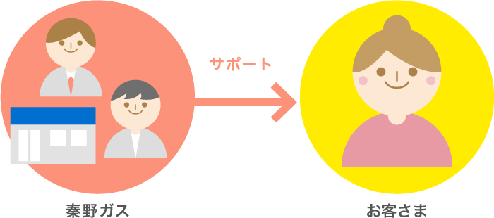 ご提案・契約手続きなどをトータルにサポートします