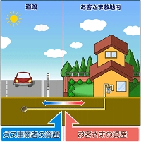 敷地内のガス資産