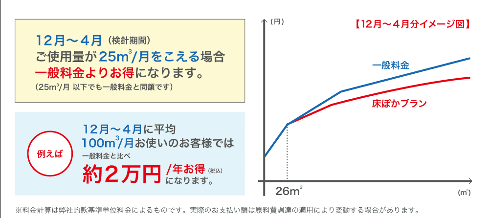 一般料金と「床ぽこプラン」料金の比較