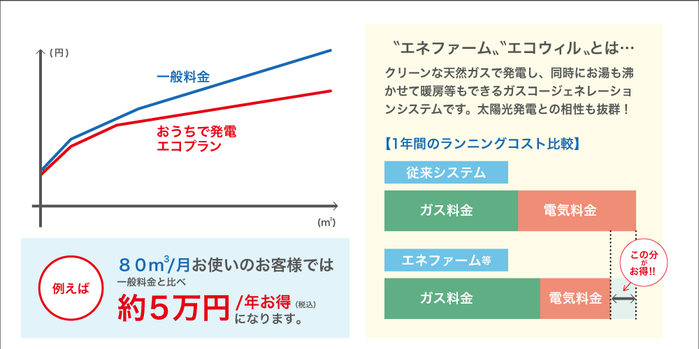 一般料金と「おうちで発電エコプラン」料金の比較